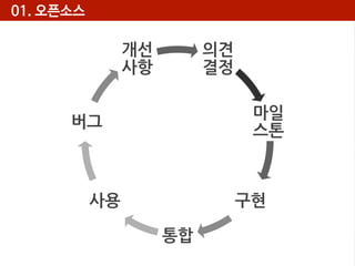 01. 오픈소스

개선
사항%

의견
결정%
마일
스톤%

버그%

사용%

구현%
통합%

 