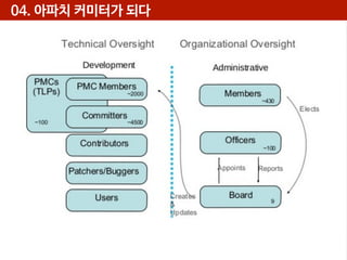 04. 아파치 커미터가 되다

 