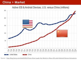 China > Market

Source : http://blog.ﬂurry.com/bid/83261/China-Now-Leads-the-World-in-New-iOS-and-Android-Device-Activations

 