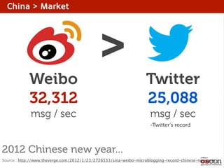 China > Market

Weibo
32,312

>

msg / sec

Twitter
25,088
msg / sec
-Twitter’s record

2012 Chinese new year...
Source : http://www.theverge.com/2012/1/23/2726553/sina-weibo-microblogging-record-chinese-new-year

 