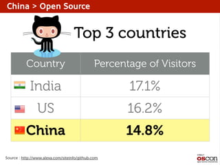 China > Open Source

Top 3 countries
Country

Percentage of Visitors

India

17.1%

US

16.2%

China

14.8%

Source : http://www.alexa.com/siteinfo/github.com

 