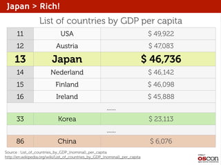 Japan > Rich!

List of countries by GDP per capita
11

USA

$ 49,922

12

Austria

$ 47,083

13

Japan

$ 46,736

14

Nederland

$ 46,142

15

Finland

$ 46,098

16

Ireland

$ 45,888
......

33

Korea

$ 23,113
......

86

China

Source : List_of_countries_by_GDP_(nominal)_per_capita
http://en.wikipedia.org/wiki/List_of_countries_by_GDP_(nominal)_per_capita

$ 6,076

 