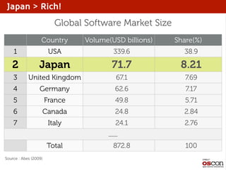 Japan > Rich!

Global Software Market Size
Country

Volume(USD billions)

Share(%)

1

USA

339.6

38.9

2

Japan

71.7

8.21

3

United Kingdom

67.1

7.69

4

Germany

62.6

7.17

5

France

49.8

5.71

6

Canada

24.8

2.84

7

Italy

24.1

2.76

......
Total
Source : Abes (2009)

872.8

100

 