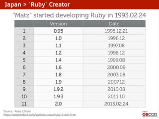 Japan > `Ruby` Creator

“Matz” started developing Ruby in 1993.02.24
1
2
3
4
5
6
7
8
9
10
11

Version
0.95
1.0
1.1
1.2
1.4
1.6
1.8
1.9
1.9.2
1.9.3
2.0

Source : Ruby 2.0(en)
https://speakerdeck.com/yukihiro_matz/ruby-2-dot-0-en

Date
1995.12.21
1996.12
1997.08
1998.12
1999.08
2000.09
2003.08
2007.12
2010.08
2011.10
2013.02.24

 