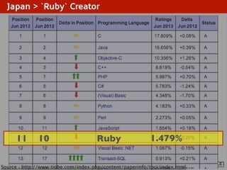 Japan > `Ruby` Creator

11

10

Ruby

1.479%

Source : http://www.tiobe.com/index.php/content/paperinfo/tpci/index.html

 