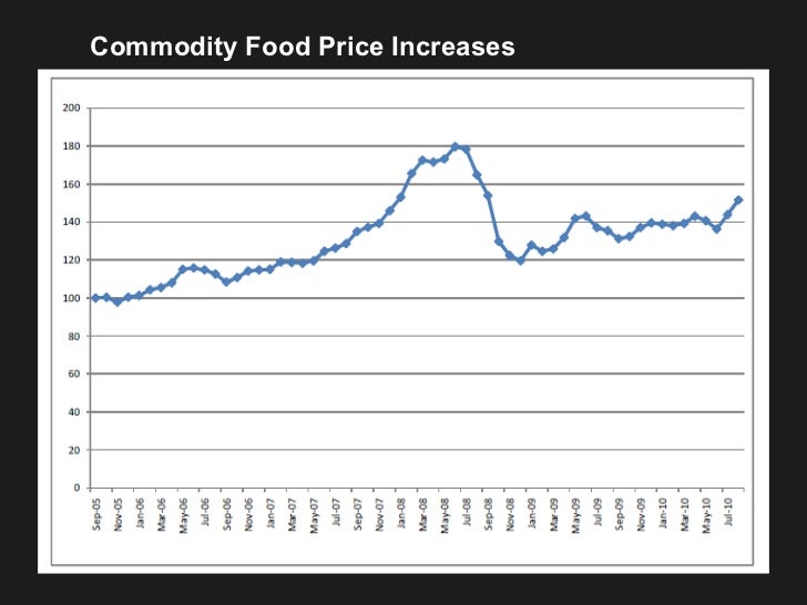 why did global food prices rise Grocery shoppers are feeling a sudden pinch on their food budgets, a result of a convergence of events that have spiked prices for everyday items like meat, eggs and dairy. why did global food prices rise Grocery shoppers are feeling a sudden pinch on their food budgets, a result of a convergence of events that have spiked prices for everyday items like meat, eggs and dairy.