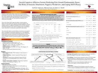 Gabrial Anderson, Marissa Lim, & Andrew J. Smith
Psychology Department, Virginia Tech, Blacksburg, VA
INTRODUCTION
Direct correspondence to Andrew J. Smith at ajsmith1@vt.edu
Social-Cognitive-Affective Factors Predicting Post-Assault Posttraumatic Stress:
The Roles of Insecure Attachment, Negative Worldview, and Coping Self-Efficacy
Participants & Procedure
- Students enrolled at Virignia Tech (N = 73)
- Endorsed physical or sexual assault in past 5 years
- Age: Mdn = 19, M = 19.82, SD = 2.16, Range = 18 - 33
- Gender: Female (n = 52), Male (n = 21)
- Racial distribution: 70% White; 12% Asian; 10% Hispanic; 4%
Black; 4% Other
- Self-report questionnaires administered online
Measures
- PTS Symptom Severity: PTSD Checklist-Civilian Version (17
items, α=.92)
- Coping Self-Efficacy: Trauma Coping Self-Efficacy Scale (9
items; α= .79)
- Attachment: insecure anxious attachment subscale from the
Experiences in Close Relationships Scale, insecure (7 items;
α= .76)
- Negative Posttraumatic Cognitions: Posttraumatic Cognitions
Inventory, World Subscale (7 items; α= .79)
Presented at the 15th Annual William and Mary Graduate Research Symposium, 2016
RESULTS
DISCUSSION
Analytical Strategy
- Path Analysis via MPLUS & SPSS
- Goodness of fit using two-index analysis for small sample (e.g.,
SRMR, CFI, TLI, Chi-squared)
- Indirect effects tested via bootstrapping (Hayes & Preacher, 2013)
methodology producing confidence intervals through 5,000 repeated
random sample tests
RESULTS CONT.
PTS = posttraumatic stress (range = 18 to 72); coping self-efficacy (range = 26 to 63); PTCI-W =
posttraumatic cognitions, world subscale (range = 1 to 7 [continuous score, M = 24.54, SD = 8.22, range =
6 to 38]); Anx Attachment = insecure anxious attachment subscale from Experiences in Close
Relationships scale (range = 6 to 38); gender (0 = male, 1 = female)
* p < .05; ** p < .001
PTS = posttraumatic stress; CSE = coping self-efficacy; PTCI-W = posttraumatic cognitions, world subscale;
Anx Attachment = insecure anxious attachment subscale from Experiences in Close Relationships scale.
Unstandardized path coefficients (i.e., B) reported throughout this table and in results section.
*= significant via confidence interval that does not cross 0; a = covariate control variable
METHODOLOGY
Exposure to interpersonal violence increases the risk for developing
posttraumatic stress disorder. Theory and research suggests that problems
with emotion regulation link trauma exposure and the development of PTSD.
Theory and evidence further suggest that adaptive emotional regulatory
capacity develops through early secure attachment experiences via
interpersonal relationships.
Theory and evidence further suggest that adaptive emotion regulatory
capacity develops through early experiences and secure attachment with
caregivers. Conversely, insecure attachments form the foundation for emotion
regulation problems in adulthood, perpetuating more severe PTS symptoms
in the wake of traumatic events. However, mechanisms that link attachment-
related vulnerabilities to posttraumatic mental health remain unclear.
The current study sought to examine whether two prominent social-cognitive-
affective mechanisms of posttraumatic adaptation serve to link attachment-
based vulnerability to PTS symptoms among adults exposed to interpersonal
assault (sexual or physical). Specifically, we hypothesized that insecure
anxious attachment would predict worse PTS symptoms through increasing
severity of negative worldview and reducing adaptive coping self-efficacy
appraisals.
- Consistent with research: Insecure attachment makes one vulnerable to
worse PTS symptoms in the wake of interpersonal trauma
- Novel findings: Anxious insecure attachment predicts PTS only through
proposed mechanisms (although limited by cross-sectional design)
More severe anxious insecure attachment predicts more severe negative
worldview
More severe anxious insecure attachment predicts lower CSE
More severe negative worldview predicts lower CSE
- Implications:
 Interventions: Targeting CSE and negative/inflexible worldview
 Future research: Longitudinal with diverse samples to test this model
- Limitations: Cross-sectional, small sample, self-report measures
Mental health functioning of the sample
Mean PTS score (M = 38.45, SD = 14.37) indicates that the current sample is, on
average, experiences clinically significant PTS symptoms. Scores on the
Posttraumatic Cognitions Inventory-World Subscale (M = 3.51, SD = 1.17
[continuous M = 24.54, SD = 8.22]) indicates that our sample maintains negative
cognitions about the world in a manner consistent with trauma-exposed samples.
Visual Depiction of the Path Model & Findings
 