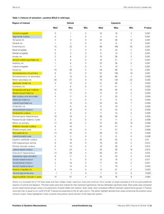 Yee et al. Pain neural circuits in awake rats
Table 1 | Volume of activation—positive BOLD in wild-type.
Region of interest Vehicle Capsaicin
Med Max Min Med Max Min P-value
Central amygdala 0 1 0 10 19 3 0.001
Tegmental nucleus 0 1 0 3 9 1 0.001
Temporal ctx 3 9 0 25 46 12 0.001
Parietal ctx 1 2 0 4 8 2 0.001
Entorhinal ctx 15 23 5 99 168 53 0.001
Basal amygdala 0 2 0 6 23 2 0.001
Medial amygdala 0 3 0 9 13 2 0.001
Insular ctx 2 6 0 15 38 3 0.001
Ventral medial hypothalamus 3 8 0 16 21 7 0.001
Auditory ctx 1 6 0 22 36 3 0.001
Lateral amygdala 1 2 0 6 10 1 0.001
Visual ctx 10 30 2 49 96 13 0.001
Somatosensory ctx primary 8 41 0 97 195 19 0.001
Somatosensory ctx secondary 2 13 0 26 66 2 0.002
Motor secondary ctx 30 57 8 78 130 22 0.002
Agranular insular ctx 3 13 0 21 56 2 0.002
Gustatory ctx 1 6 0 17 41 1 0.003
Periaqueductal gray midbrain 10 23 1 28 46 8 0.003
Medial dorsal thalamus 3 11 0 12 15 3 0.003
Bed nucleus stria terminalis 0 11 0 5 25 1 0.004
Habenula thalamus 1 3 0 5 9 0 0.004
Lateral hypothalamus 7 14 0 34 54 7 0.005
Infralimbic ctx 1 6 0 9 19 1 0.005
Ventral lateral striatum 1 18 0 12 34 2 0.005
Parabrachia nucleus 2 6 0 11 15 2 0.005
Dentate gyrus hippocampus 10 16 2 38 59 1 0.005
Paraventricular thalamic nuclei 3 9 0 9 11 3 0.006
Motor ctx primary 17 44 2 37 82 18 0.006
Midbrain reticular nucleus 8 16 1 24 47 6 0.007
Medial preoptic area 3 10 0 11 27 1 0.008
Retrosplenial ctx 13 42 0 40 73 4 0.009
Lateral preoptic area 0 3 0 3 8 0 0.009
Superior vestibular nucleus 3 18 0 20 33 4 0.01
CA3 hippocampus ventral 6 16 0 19 35 2 0.012
Pontine reticular nucleus 5 14 0 19 28 4 0.012
Lateral septal nucleus 11 23 2 25 36 10 0.013
Subiculum hippocampus 13 29 4 50 87 5 0.015
Substantia nigra reticularis 6 11 2 15 20 4 0.016
Dorsal medial striatum 4 9 0 13 19 2 0.017
Dorsal lateral striatum 2 16 0 11 24 2 0.021
Ventral medial striatum 1 14 0 7 15 1 0.023
Anterior cingulate ctx 5 14 0 14 31 2 0.023
Ventral tegmental area 1 7 0 7 12 0 0.055
Gigantocellular reticular n. pons 14 57 4 33 76 9 0.064
Shown is a truncated list of 137 brain areas and their median (med), maximum (max) and minimum (min) number of voxels activated at 3–5 min post-subdermal
injection of vehicle and capsaicin. The brain areas were rank ordered for their statistical signiﬁcance; the box delineates signiﬁcant areas. Brain areas were compared
across experimental groups using a non-parametric Kruskall–Wallis test statistic. Brain areas were considered different between experimental groups if P-values
were less than or equal to our cutoff of 0.05. P-values are presented on the far right column. The yellow highlight denotes brain areas comprising the putative neural
network of pain. Areas highlighted in blue comprise the putative neural network of the habenular system.
Frontiers in Systems Neuroscience www.frontiersin.org February 2015 | Volume 9 | Article 15 | 6
 