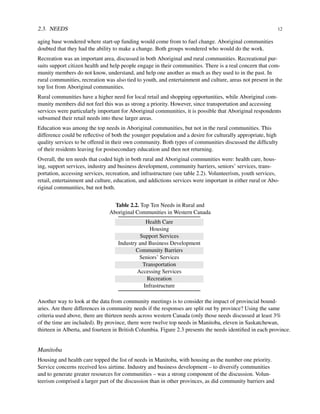 2.3. NEEDS 12
aging base wondered where start-up funding would come from to fuel change. Aboriginal communities
doubted that they had the ability to make a change. Both groups wondered who would do the work.
Recreation was an important area, discussed in both Aboriginal and rural communities. Recreational pur-
suits support citizen health and help people engage in their communities. There is a real concern that com-
munity members do not know, understand, and help one another as much as they used to in the past. In
rural communities, recreation was also tied to youth, and entertainment and culture, areas not present in the
top list from Aboriginal communities.
Rural communities have a higher need for local retail and shopping opportunities, while Aboriginal com-
munity members did not feel this was as strong a priority. However, since transportation and accessing
services were particularly important for Aboriginal communities, it is possible that Aboriginal respondents
subsumed their retail needs into these larger areas.
Education was among the top needs in Aboriginal communities, but not in the rural communities. This
difference could be reﬂective of both the younger population and a desire for culturally appropriate, high
quality services to be offered in their own community. Both types of communities discussed the difﬁculty
of their residents leaving for postsecondary education and then not returning.
Overall, the ten needs that coded high in both rural and Aboriginal communities were: health care, hous-
ing, support services, industry and business development, community barriers, seniors’ services, trans-
portation, accessing services, recreation, and infrastructure (see table 2.2). Volunteerism, youth services,
retail, entertainment and culture, education, and addictions services were important in either rural or Abo-
riginal communities, but not both.
Table 2.2. Top Ten Needs in Rural and
Aboriginal Communities in Western Canada
Health Care
Housing
Support Services
Industry and Business Development
Community Barriers
Seniors’ Services
Transportation
Accessing Services
Recreation
Infrastructure
Another way to look at the data from community meetings is to consider the impact of provincial bound-
aries. Are there differences in community needs if the responses are split out by province? Using the same
criteria used above, there are thirteen needs across western Canada (only those needs discussed at least 3%
of the time are included). By province, there were twelve top needs in Manitoba, eleven in Saskatchewan,
thirteen in Alberta, and fourteen in British Columbia. Figure 2.3 presents the needs identiﬁed in each province.
Manitoba
Housing and health care topped the list of needs in Manitoba, with housing as the number one priority.
Service concerns received less airtime. Industry and business development – to diversify communities
and to generate greater resources for communities – was a strong component of the discussion. Volun-
teerism comprised a larger part of the discussion than in other provinces, as did community barriers and
 