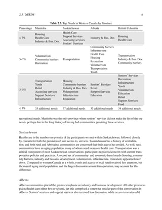 2.3. NEEDS 13
Table 2.3. Top Needs in Western Canada by Province
Percentage Manitoba Saskatchewan Alberta British Columbia
> 7%
Housing
Health Care
Industry & Bus. Dev.
Health Care
Support Services
Accessing services
Seniors’ Services
Industry & Bus. Dev.
Housing
Health Care
5–7%
Volunteerism
Community barriers
Recreation
Transportation
Community barriers
Infrastructure
Health Care
Housing
Recreation
Volunteerism
Transportation
Youth
Transportation
Industry & Bus. Dev.
Community barriers
3–5%
Transportation
Youth
Retail
Accessing services
Support Services
Infrastructure
Housing
Community barriers
Industry & Bus. Dev.
Volunteerism
Infrastructure
Recreation
Seniors’ Services
Retail
Support Services
Education
Seniors’ Services
Recreation
Infrastructure
Youth
Volunteerism
Education
Retail
Support Services
Food
< 3% 35 additional needs 37 additional needs 35 additional needs 34 additional needs
recreational needs. Manitoba was the only province where seniors’ services did not make the list of the top
needs, perhaps due to the long history of having hub communities providing these services.
Saskatchewan
Health care is the number one priority of the participants we met with in Saskatchewan, followed closely
by concern for both the provision of, and access to, services. Saskatchewan has a history of centraliza-
tion, and both rural and Aboriginal communities are concerned that their access has eroded. As well, rural
communities have an aging population, many of whom need increased health care. Transportation was a
critical component of most Saskatchewan conversations; participants registered concern with current trans-
portation policies and practices. A second set of community- and economic-based needs (housing, commu-
nity barriers, industry and business development, volunteerism, infrastructure, recreation) appeared lower
down. Compared to western Canada as a whole, youth and access to local retail received less attention, but
the overall aging rural population, and the larger discussion around transportation, may account for this
difference.
Alberta
Alberta communities placed the greatest emphasis on industry and business development. All other provinces
placed health care either ﬁrst or second, yet this comprised a somewhat smaller part of the conversation in
Alberta. Seniors’ services and support services also received less discussion, while access to services did
 