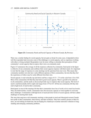2.7. NEEDS AND SOCIAL CAPACITY 18
Figure 2.5. Community Needs and Social Capacity in Western Canada, By Province
There was a similar ﬁnding for social capacity, but not quite as broad. In some cases, it depended on how
well the respondent had overcome some of the challenges to social capacity, such as experience working
with others or being included. Respondents were far more willing to articulate their perception of their
community’s social capacity than to express their views on community need.
Figure 2.5 summarizes the average of all the responses collected, by community. Each point in the ﬁgure
is reﬂective of one community and combines their social capacity response with their needs. It is important
to note that the range of responses in some meetings ran the spectrum from one to ten. This means that
community members not only have vastly different opinions of their communities, but also that they feel
the experiences of others may be vastly different from their own.
Social capacity is read vertically (up and down) and has a range of 3.5 – 7.5 on the scale from 1.0 to 10.0.
Most of the communities felt that they had mid to good social capacity. There is growth to be achieved
in all communities, and the needs as discussed provide ways to improve that social capacity. The level of
need is read horizontally (left to right) and ranges from 2.75 to 8.5. All but one community felt they had
mid to high levels of need in their community.
Participants in most of the meetings felt that their communities have lots of work to do to meet local needs.
They also believed that, overall, communities have the necessary capacity to work together to overcome
these challenges. Communities with high levels of need and lower levels of social capacity will have added
challenges in meeting their needs.
The story that rang true at all community meetings is that people in rural and Aboriginal western Canada
have pride in their communities, their history, and their resilience. They have realistic pictures of their fu-
tures, are not looking for hand-outs, but are hoping for a hand-up to examine innovative solutions to long-
standing and emerging community problems.
 