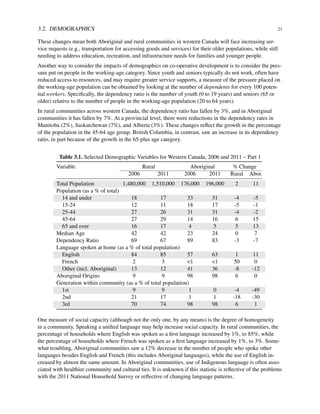 3.2. DEMOGRAPHICS 21
These changes mean both Aboriginal and rural communities in western Canada will face increasing ser-
vice requests (e.g., transportation for accessing goods and services) for their older populations, while still
needing to address education, recreation, and infrastructure needs for families and younger people.
Another way to consider the impacts of demographics on co-operative development is to consider the pres-
sure put on people in the working-age category. Since youth and seniors typically do not work, often have
reduced access to resources, and may require greater service supports, a measure of the pressure placed on
the working-age population can be obtained by looking at the number of dependents for every 100 poten-
tial workers. Speciﬁcally, the dependency ratio is the number of youth (0 to 19 years) and seniors (65 or
older) relative to the number of people in the working-age population (20 to 64 years).
In rural communities across western Canada, the dependency ratio has fallen by 3%, and in Aboriginal
communities it has fallen by 7%. At a provincial level, there were reductions in the dependency rates in
Manitoba (2%), Saskatchewan (7%), and Alberta (3%). These changes reﬂect the growth in the percentage
of the population in the 45-64 age group. British Columbia, in contrast, saw an increase in its dependency
ratio, in part because of the growth in the 65-plus age category.
Table 3.1. Selected Demographic Variables for Western Canada, 2006 and 2011 – Part 1
Variable Rural Aboriginal % Change
2006 2011 2006 2011 Rural Abor.
Total Population 1,480,000 1,510,000 176,000 196,000 2 11
Population (as a % of total)
14 and under 18 17 33 31 -4 -5
15-24 12 11 18 17 -5 -1
25-44 27 26 31 31 -4 -2
45-64 27 29 14 16 6 15
65 and over 16 17 4 5 5 13
Median Age 42 42 23 24 0 7
Dependency Ratio 69 67 89 83 -3 -7
Language spoken at home (as a % of total population)
English 84 85 57 63 1 11
French 2 3 <1 <1 50 0
Other (incl. Aboriginal) 13 12 41 36 -8 -12
Aboriginal Origins 9 9 98 98 6 0
Generation within community (as a % of total population)
1st 9 9 1 0 -4 -49
2nd 21 17 1 1 -18 -30
3rd 70 74 98 98 6 1
One measure of social capacity (although not the only one, by any means) is the degree of homogeneity
in a community. Speaking a uniﬁed language may help increase social capacity. In rural communities, the
percentage of households where English was spoken as a ﬁrst language increased by 1%, to 85%, while
the percentage of households where French was spoken as a ﬁrst language increased by 1%, to 3%. Some-
what troubling, Aboriginal communities saw a 12% decrease in the number of people who spoke other
languages besides English and French (this includes Aboriginal languages), while the use of English in-
creased by almost the same amount. In Aboriginal communities, use of Indigenous language is often asso-
ciated with healthier community and cultural ties. It is unknown if this statistic is reﬂective of the problems
with the 2011 National Household Survey or reﬂective of changing language patterns.
 