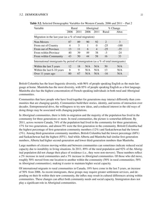 3.2. DEMOGRAPHICS 22
Table 3.2. Selected Demographic Variables for Western Canada, 2006 and 2011 – Part 2
Variable Rural Aboriginal % Change
2006 2011 2006 2011 Rural Abor.
Migration in the last year (as a % of total migration)
Non-Movers 87 89 90 92 2 3
From out of Country 4 3 1 0 -25 -100
From out of Province 13 11 6 4 -25 -35
From within Province 40 39 49 38 -3 -24
From within Community 43 50 44 58 16 33
International immigrants by period of immigration (as a % of total immigrants)
Within the last 5 years 12 18 N/A N/A 50 N/A
Within the last 6-10 years 8 9 N/A N/A 13 N/A
Over 11 years ago 80 67 N/A N/A -16 N/A
British Columbia has the least linguistic diversity, with 96% of people speaking English as the main lan-
guage at home. Manitoba has the most diversity, with 85% of people speaking English as a ﬁrst language.
Manitoba also has the highest concentration of French-speaking individuals in both rural and Aboriginal
communities.
Communities that have people who have lived together for generations may interact differently than com-
munities that are changing quickly. Communities build their stories, identity, and norms of interaction over
decades. Entrepreneurial drive, the willingness to try new ideas, and a reduced interest in the old ways of
doing things may be associated with changing populations.
In Aboriginal communities, there is little in-migration and the majority of the population has lived in the
community for three generations or more. In rural communities, the picture is somewhat different. By
2011, across western Canada, 74% of the population had lived in the community for three generations,
17% for two generations, and almost 9% were the ﬁrst generation in the community. British Columbia had
the highest percentage of ﬁrst-generation community members (12%) and Saskatchewan had the lowest
(3%). Among third-generation community members, British Columbia had the lowest percentage (68%)
and Saskatchewan had the highest (85%). And while Alberta and Manitoba had similar ﬁrst-generation
numbers, Alberta had higher second-generation and lower third-generation numbers than Manitoba.
Large numbers of citizens moving within and between communities can sometimes indicate reduced social
capacity due to instability in living situations. In 2011, 89% of the rural population and 92% of the Aborig-
inal population did not change their place of residence (i.e., they were non-movers). These numbers reﬂect
a 2% increase in rural communities and a 3% increase in Aboriginal communities. Of those who did move,
roughly 50% moved from one location to another within the community (50% in rural communities; 58%
in Aboriginal communities), making it easier to maintain higher social capacity.
Of international migrants to rural communities in Canada, 18% have come in the last 5 years, an increase
of 50% from 2006. As recent immigrants, these groups may require greater settlement services, and de-
pending on their ﬁt within their new community, the inﬂux may result in cultural differences arising within
communities. These changes can affect both community needs and social capacity. Immigration does not
play a signiﬁcant role in Aboriginal communities.
 