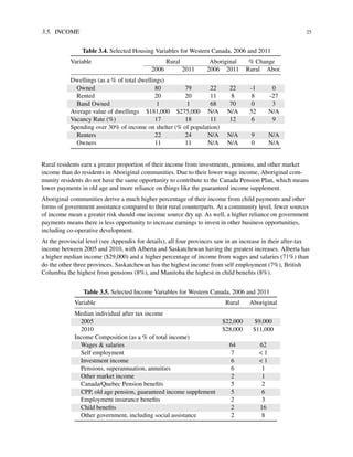 3.5. INCOME 25
Table 3.4. Selected Housing Variables for Western Canada, 2006 and 2011
Variable Rural Aboriginal % Change
2006 2011 2006 2011 Rural Abor.
Dwellings (as a % of total dwellings)
Owned 80 79 22 22 -1 0
Rented 20 20 11 8 8 -27
Band Owned 1 1 68 70 0 3
Average value of dwellings $181,000 $275,000 N/A N/A 52 N/A
Vacancy Rate (%) 17 18 11 12 6 9
Spending over 30% of income on shelter (% of population)
Renters 22 24 N/A N/A 9 N/A
Owners 11 11 N/A N/A 0 N/A
Rural residents earn a greater proportion of their income from investments, pensions, and other market
income than do residents in Aboriginal communities. Due to their lower wage income, Aboriginal com-
munity residents do not have the same opportunity to contribute to the Canada Pension Plan, which means
lower payments in old age and more reliance on things like the guaranteed income supplement.
Aboriginal communities derive a much higher percentage of their income from child payments and other
forms of government assistance compared to their rural counterparts. At a community level, fewer sources
of income mean a greater risk should one income source dry up. As well, a higher reliance on government
payments means there is less opportunity to increase earnings to invest in other business opportunities,
including co-operative development.
At the provincial level (see Appendix for details), all four provinces saw in an increase in their after-tax
income between 2005 and 2010, with Alberta and Saskatchewan having the greatest increases. Alberta has
a higher median income ($29,000) and a higher percentage of income from wages and salaries (71%) than
do the other three provinces. Saskatchewan has the highest income from self employment (7%), British
Columbia the highest from pensions (8%), and Manitoba the highest in child beneﬁts (8%).
Table 3.5. Selected Income Variables for Western Canada, 2006 and 2011
Variable Rural Aboriginal
Median individual after tax income
2005 $22,000 $9,000
2010 $28,000 $11,000
Income Composition (as a % of total income)
Wages & salaries 64 62
Self employment 7 < 1
Investment income 6 < 1
Pensions, superannuation, annuities 6 1
Other market income 2 1
Canada/Quebec Pension beneﬁts 5 2
CPP, old age pension, guaranteed income supplement 5 6
Employment insurance beneﬁts 2 3
Child beneﬁts 2 16
Other government, including social assistance 2 8
 