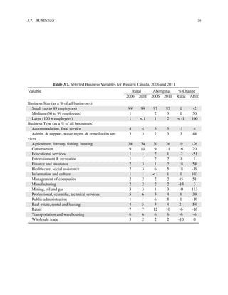 3.7. BUSINESS 28
Table 3.7. Selected Business Variables for Western Canada, 2006 and 2011
Variable Rural Aboriginal % Change
2006 2011 2006 2011 Rural Abor.
Business Size (as a % of all businesses)
Small (up to 49 employees) 99 99 97 95 0 -2
Medium (50 to 99 employees) 1 1 2 3 0 50
Large (100 + employees) 1 < 1 1 2 < -1 100
Business Type (as a % of all businesses)
Accommodation, food service 4 4 5 5 -1 4
Admin. & support, waste mgmt. & remediation ser-
vices
3 3 2 3 3 48
Agriculture, forestry, ﬁshing, hunting 38 34 30 26 -9 -26
Construction 9 10 9 11 16 20
Educational services 1 1 2 1 -2 -51
Entertainment & recreation 1 1 2 2 -8 1
Finance and insurance 2 3 1 2 18 58
Health care, social assistance 2 3 6 5 18 -19
Information and culture 1 1 < 1 1 0 103
Management of companies 2 2 2 2 45 51
Manufacturing 2 2 2 2 -13 3
Mining, oil and gas 3 3 1 3 10 113
Professional, scientiﬁc, technical services 5 6 3 4 6 39
Public administration 1 1 6 5 0 -19
Real estate, rental and leasing 4 5 3 4 21 54
Retail 7 7 12 10 -6 -16
Transportation and warehousing 6 6 6 6 -6 -6
Wholesale trade 3 2 2 2 -10 0
 