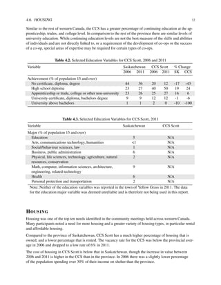 4.6. HOUSING 32
Similar to the rest of western Canada, the CCS has a greater percentage of continuing education at the ap-
prenticeship, trades, and college level. In comparison to the rest of the province there are similar levels of
university education. While continuing education levels are not the best measure of the skills and abilities
of individuals and are not directly linked to, or a requirement of the development of co-ops or the success
of a co-op, special areas of expertise may be required for certain types of co-ops.
Table 4.2. Selected Education Variables for CCS Scott, 2006 and 2011
Variable Saskatchewan CCS Scott % Change
2006 2011 2006 2011 SK CCS
Achievement (% of population 15 and over)
No certiﬁcate, diploma, degree 44 36 20 12 -17 -43
High school diploma 23 27 40 50 19 24
Apprenticeship or trade, college or other non-university 23 26 25 27 16 6
University certiﬁcate, diploma, bachelors degree 9 9 12 12 -1 -6
University above bachelors 1 1 2 0 -10 -100
Table 4.3. Selected Education Variables for CCS Scott, 2011
Variable Saskatchewan CCS Scott
Major (% of population 15 and over)
Education 5 N/A
Arts, communications technology, humanities <1 N/A
Social/behaviour sciences, law 1 N/A
Business, public administration 6 N/A
Physical, life sciences, technology, agriculture, natural 2 N/A
resources, conservation
Math, computer, information sciences, architecture, 9 N/A
engineering, related technology
Health 6 N/A
Personal protection and transportation 2 N/A
Note: Neither of the education variables was reported in the town of Yellow Grass in 2011. The data
for the education major variable was deemed unreliable and is therefore not being used in this report.
HOUSING
Housing was one of the top ten needs identiﬁed in the community meetings held across western Canada.
Many participants noted a need for more housing and a greater variety of housing types, in particular rental
and affordable housing.
Compared to the province of Saskatchewan, CCS Scott has a much higher percentage of housing that is
owned, and a lower percentage that is rented. The vacancy rate for the CCS was below the provincial aver-
age in 2006 and dropped to a low rate of 6% in 2011.
The cost of housing in CCS Scott is below that in Saskatchewan, though the increase in value between
2006 and 2011 is higher in the CCS than in the province. In 2006 there was a slightly lower percentage
of the population spending over 30% of their income on shelter than the province.
 