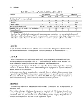4.7. INCOME 33
Table 4.4. Selected Housing Variables for CCS Scott, 2006 and 2011
Variable Saskatchewan CCS Scott % Change
2006 2011 2006 2011 SK CCS
Dwellings (as a % of total dwellings)
Owned 76 70 89 95 -8 7
Rented 17 16 11 0 -6 -100
Band Owned 7 12 0 0 72 n.c.
Average value of dwellings $88,000 $176,000 $82,000 $169,000 100 106
Spending over 30% on shelter (% of population) 12 15 11 N/A 25 N/A
Vacancy Rate (%) 18 17 14 6 -6 -57
n.c – Not calculated.
Note: Note: The variables for housing ownership and average value of dwellings were not reported in the town of
Yellow Grass in 2011. Spending over 30% of income on shelter was not reported in the village of Lang or the town of
Yellow Grass in 2011. As a result the information for these variables is not a true reﬂection of the CCS.
INCOME
In 2005 the median individual income in Yellow Grass was above that of the province. Unfortunately, a
lack of data for the remaining variables prevents additional commentary on income within the CCS.
LABOUR
Labour activity data provides an indication of how many people are working and what they are doing.
In general the employment situation within the CCS is better than that of the rest of the province, with a
higher participation and employment rate, and a much lower rate of unemployment.
The percentage of self-employed individuals is also higher than the provincial average. This is interesting
as many of the skills and abilities learned and honed through self-employment are required for the devel-
opment and success of co-operatives.
It is important to note that the occupations listed in the table above are reﬂective of the occupations of the
population living within CCS Scott and may not be representative of the types of occupations available in
the CCS as individuals may commute for work outside of the CCS. The largest number of occupations is
in the management industry, followed closely by natural resources and agriculture.
BUSINESS
The vast majority of businesses in both Saskatchewan and CCS Scott have less than 50 employees and are
considered small.
When looking at the types of businesses that operate, the majority in both CCS Scott and Saskatchewan
are in the agriculture, forestry, ﬁshing, and hunting category. The businesses in CCS Scott are particularly
concentrated in this area, with over 71% of the businesses falling into this category. This pattern may in
part be explained by the close proximity to both Weyburn and Regina.
 
