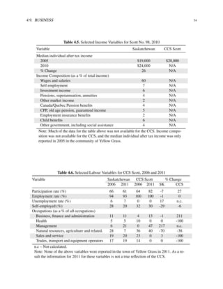 4.9. BUSINESS 34
Table 4.5. Selected Income Variables for Scott No. 98, 2010
Variable Saskatchewan CCS Scott
Median individual after tax income
2005 $19,000 $20,000
2010 $24,000 N/A
% Change 26 N/A
Income Composition (as a % of total income)
Wages and salaries 60 N/A
Self employment 7 N/A
Investment income 6 N/A
Pensions, superannuation, annuities 4 N/A
Other market income 2 N/A
Canada/Quebec Pension beneﬁts 4 N/A
CPP, old age pension, guaranteed income 5 N/A
Employment insurance beneﬁts 2 N/A
Child beneﬁts 6 N/A
Other government, including social assistance 4 N/A
Note: Much of the data for the table above was not available for the CCS. Income compo-
sition was not available for the CCS, and the median individual after tax income was only
reported in 2005 in the community of Yellow Grass.
Table 4.6. Selected Labour Variables for CCS Scott, 2006 and 2011
Variable Saskatchewan CCS Scott % Change
2006 2011 2006 2011 SK CCS
Participation rate (%) 66 61 64 82 -7 27
Employment rate (%) 94 93 100 100 -1 0
Unemployment rate (%) 6 7 0 0 17 n.c.
Self-employed (%) 28 20 32 30 -29 -6
Occupations (as a % of all occupations)
Business, ﬁnance and administration 11 11 4 13 -1 211
Health 5 5 10 0 0 -100
Management 6 21 0 47 217 n.c.
Natural resources, agriculture and related. 28 7 36 40 -70 -38
Sales and service 19 20 23 0 3 -100
Trades, transport and equipment operators 17 19 14 0 0 -100
n.c – Not calculated.
Note: None of the above variables were reported in the town of Yellow Grass in 2011. As a re-
sult the information for 2011 for these variables is not a true reﬂection of the CCS.
 