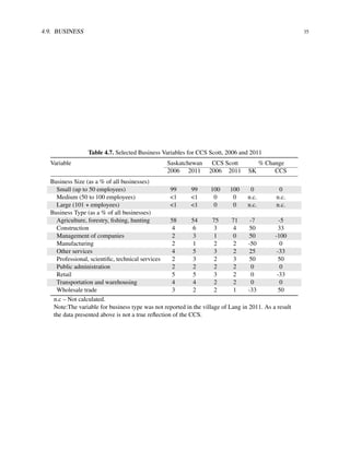 4.9. BUSINESS 35
Table 4.7. Selected Business Variables for CCS Scott, 2006 and 2011
Variable Saskatchewan CCS Scott % Change
2006 2011 2006 2011 SK CCS
Business Size (as a % of all businesses)
Small (up to 50 employees) 99 99 100 100 0 0
Medium (50 to 100 employees) <1 <1 0 0 n.c. n.c.
Large (101 + employees) <1 <1 0 0 n.c. n.c.
Business Type (as a % of all businesses)
Agriculture, forestry, ﬁshing, hunting 58 54 75 71 -7 -5
Construction 4 6 3 4 50 33
Management of companies 2 3 1 0 50 -100
Manufacturing 2 1 2 2 -50 0
Other services 4 5 3 2 25 -33
Professional, scientiﬁc, technical services 2 3 2 3 50 50
Public administration 2 2 2 2 0 0
Retail 5 5 3 2 0 -33
Transportation and warehousing 4 4 2 2 0 0
Wholesale trade 3 2 2 1 -33 50
n.c – Not calculated.
Note:The variable for business type was not reported in the village of Lang in 2011. As a result
the data presented above is not a true reﬂection of the CCS.
 