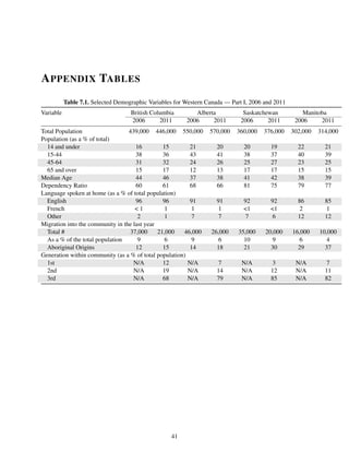 APPENDIX TABLES
Table 7.1. Selected Demographic Variables for Western Canada — Part I, 2006 and 2011
Variable British Columbia Alberta Saskatchewan Manitoba
2006 2011 2006 2011 2006 2011 2006 2011
Total Population 439,000 446,000 550,000 570,000 360,000 376,000 302,000 314,000
Population (as a % of total)
14 and under 16 15 21 20 20 19 22 21
15-44 38 36 43 41 38 37 40 39
45-64 31 32 24 26 25 27 23 25
65 and over 15 17 12 13 17 17 15 15
Median Age 44 46 37 38 41 42 38 39
Dependency Ratio 60 61 68 66 81 75 79 77
Language spoken at home (as a % of total population)
English 96 96 91 91 92 92 86 85
French < 1 1 1 1 <1 <1 2 1
Other 2 1 7 7 7 6 12 12
Migration into the community in the last year
Total # 37,000 21,000 46,000 26,000 35,000 20,000 16,000 10,000
As a % of the total population 9 6 9 6 10 9 6 4
Aboriginal Origins 12 15 14 18 21 30 29 37
Generation within community (as a % of total population)
1st N/A 12 N/A 7 N/A 3 N/A 7
2nd N/A 19 N/A 14 N/A 12 N/A 11
3rd N/A 68 N/A 79 N/A 85 N/A 82
41
 