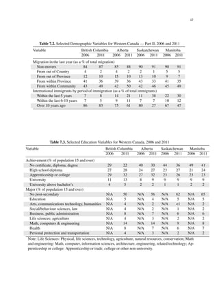 42
Table 7.2. Selected Demographic Variables for Western Canada — Part II, 2006 and 2011
Variable British Columbia Alberta Saskatchewan Manitoba
2006 2011 2006 2011 2006 2011 2006 2011
Migration in the last year (as a % of total migration)
Non-movers 84 87 85 88 90 91 90 91
From out of Country 4 2 4 2 2 1 5 5
From out of Province 12 10 15 10 13 10 9 7
From within Province 41 36 39 36 43 33 41 35
From within Community 43 49 42 50 42 46 45 49
International immigrants by period of immigration (as a % of total immigrants)
Within the last 5 years 7 8 14 21 11 38 22 30
Within the last 6-10 years 7 5 9 11 7 7 10 12
Over 10 years ago 86 83 75 61 80 27 67 47
Table 7.3. Selected Education Variables for Western Canada, 2006 and 2011
Variable British Columbia Alberta Saskatchewan Manitoba
2006 2011 2006 2011 2006 2011 2006 2011
Achievement (% of population 15 and over)
No certiﬁcate, diploma, degree 29 22 40 30 44 36 49 41
High school diploma 27 28 24 27 23 27 21 24
Apprenticeship or college 29 32 27 32 23 26 23 23
University 11 13 8 9 9 9 9 9
University above bachelor’s 4 5 2 2 1 1 2 2
Major (% of population 15 and over)
No post-secondary N/A 50 N/A 56 N/A 62 N/A 65
Education N/A 5 N/A 4 N/A 5 N/A 5
Arts, communications technology, humanities N/A 4 N/A 2 N/A <1 N/A 2
Social/behaviour sciences, law N/A 4 N/A 2 N/A 1 N/A 2
Business, public administration N/A 8 N/A 7 N/A 6 N/A 6
Life sciences; agriculture N/A 4 N/A 3 N/A 2 N/A 2
Math, computers & engineering N/A 14 N/A 14 N/A 9 N/A 8
Health N/A 8 N/A 7 N/A 6 N/A 7
Personal protection and transportation N/A 4 N/A 3 N/A 2 N/A 2
Note: Life Sciences: Physical, life sciences, technology, agriculture, natural resources, conservation; Math
and engineering: Math, computer, information sciences, architecture, engineering, related technology; Ap-
prenticeship or college: Apprenticeship or trade, college or other non-university.
 