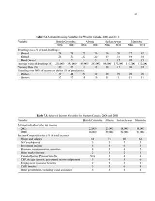 43
Table 7.4. Selected Housing Variables for Western Canada, 2006 and 2011
Variable British Columbia Alberta Saskatchewan Manitoba
2006 2011 2006 2011 2006 2011 2006 2011
Dwellings (as a % of total dwellings)
Owned 78 78 77 76 76 70 72 67
Rented 21 20 20 20 17 16 19 18
Band Owned 1 2 3 5 7 12 10 15
Average value of dwellings ($) 275,000 351,000 189,000 293,000 88,000 176,000 110,000 172,000
Vacancy Rate (%) 20 23 10 12 18 17 20 19
Spending over 30% of income on shelter (% of population)
Renters 39 41 29 32 28 29 28 28
Owners 17 17 14 16 11 9 11 11
Table 7.5. Selected Income Variables for Western Canada, 2006 and 2011
Variable British Columbia Alberta Saskatchewan Manitoba
Median individual after tax income
2005 22,000 23,000 18,000 18,000
2010 26,000 29,000 24,000 21,000
Income Composition (as a % of total income)
Wages and salaries 64 71 60 62
Self employment 3 3 7 5
Investment income 4 5 6 3
Pensions, superannuation, annuities 8 3 4 5
Other market income 2 1 2 1
Canada/Quebec Pension beneﬁts N/A 3 4 4
CPP, old age pension, guaranteed income supplement 5 4 5 6
Employment insurance beneﬁts 2 2 2 2
Child beneﬁts 3 5 6 8
Other government, including social assistance 4 3 4 4
 