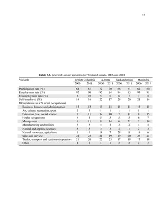 44
Table 7.6. Selected Labour Variables for Western Canada, 2006 and 2011
Variable British Columbia Alberta Saskatchewan Manitoba
2006 2011 2006 2011 2006 2011 2006 2011
Participation rate (%) 64 61 72 70 66 61 62 60
Employment rate (%) 92 90 95 94 94 93 93 91
Unemployment rate (%) 8 10 5 6 6 7 7 8
Self-employed (%) 19 16 22 17 28 20 21 14
Occupations (as a % of all occupations)
Business, ﬁnance and administration 12 12 13 13 11 11 12 11
Art, culture, recreation, sport 3 3 1 1 1 1 1 1
Education, law, social service 7 11 6 10 7 11 8 15
Health occupations 4 5 5 5 5 5 6 7
Management 9 11 8 14 6 21 7 14
Manufacturing and utilities 6 5 4 4 3 2 4 4
Natural and applied sciences 5 5 3 3 2 1 2 3
Natural resources, agriculture 9 6 18 7 28 8 19 6
Sales and service 24 22 21 19 19 20 23 21
Trades, transport and equipment operators 21 20 22 23 17 19 17 18
Other 1 2 1 1 2 2 2 3
 