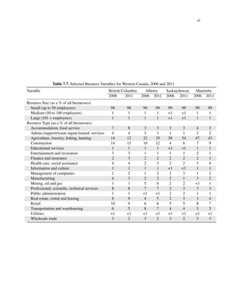 45
Table 7.7. Selected Business Variables for Western Canada, 2006 and 2011
Variable British Columbia Alberta Saskatchewan Manitoba
2006 2011 2006 2011 2006 2011 2006 2011
Business Size (as a % of all businesses)
Small (up to 50 employees) 98 98 99 99 99 99 99 99
Medium (50 to 100 employees) 1 1 1 1 <1 <1 1 1
Large (101 + employees) 1 1 1 1 <1 <1 1 1
Business Type (as a % of all businesses)
Accommodation, food service 7 8 3 3 3 3 4 3
Admin./support/waste mgmt./remed. services 4 4 3 3 1 1 2 2
Agriculture, forestry, ﬁshing, hunting 14 12 32 29 58 54 47 43
Construction 14 15 10 12 4 6 7 9
Educational services 1 1 1 1 <1 <1 1 1
Entertainment and recreation 3 3 1 1 1 1 2 1
Finance and insurance 2 3 2 2 2 2 2 3
Health care, social assistance 4 4 2 3 2 2 3 4
Information and culture 1 1 1 1 <1 <1 1 1
Management of companies 2 2 1 2 2 3 1 2
Manufacturing 4 3 2 2 2 1 3 2
Mining, oil and gas 1 1 5 6 2 2 <1 1
Professional, scientiﬁc, technical services 8 8 7 7 2 3 3 3
Public administration 1 1 <1 <1 2 2 1 1
Real estate, rental and leasing 8 9 4 5 2 3 3 4
Retail 10 9 6 6 5 5 8 7
Transportation and warehousing 6 5 8 7 4 4 5 5
Utilities <1 <1 <1 <1 <1 <1 <1 <1
Wholesale trade 3 2 3 2 3 2 3 3
 