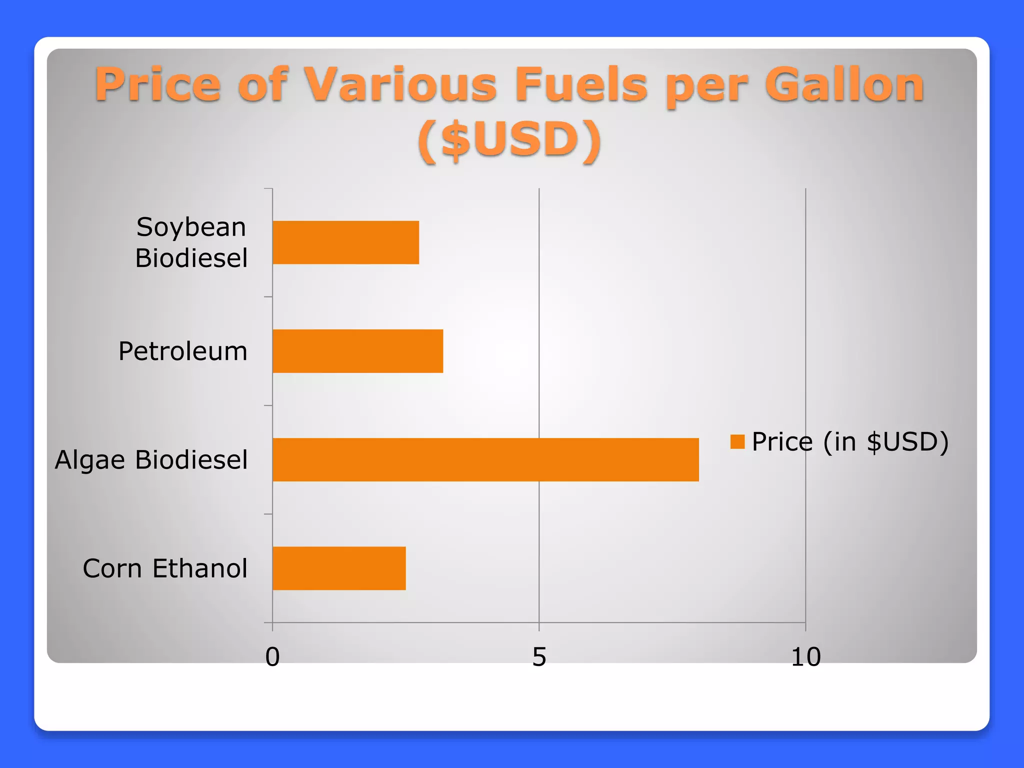 Price of Various Fuels per Gallon
($USD)
0 5 10
Corn Ethanol
Algae Biodiesel
Petroleum
Soybean
Biodiesel
Price (in $USD)
 