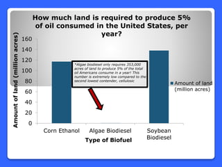 0
20
40
60
80
100
120
140
160
Corn Ethanol Algae Biodiesel Soybean
Biodiesel
Amountofland(millionacres)
Type of Biofuel
How much land is required to produce 5%
of oil consumed in the United States, per
year?
Amount of land
(million acres)
*Algae biodiesel only requires 353,000
acres of land to produce 5% of the total
oil Americans consume in a year! This
number is extremely low compared to the
second lowest contender, cellulosic
 