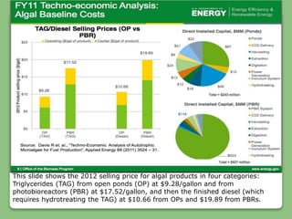 This slide shows the 2012 selling price for algal products in four categories:
Triglycerides (TAG) from open ponds (OP) at $9.28/gallon and from
photobioreactors (PBR) at $17.52/gallon, and then the finished diesel (which
requires hydrotreating the TAG) at $10.66 from OPs and $19.89 from PBRs.
 