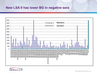 1 All Content © 2014 Immucor, Inc.
New LSA II has lower BG in negative sera
NEW HLA II
OLD HLA II
 