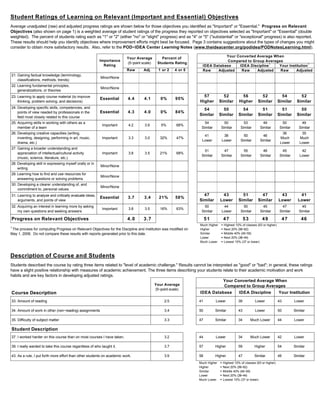 Student Ratings of Learning on Relevant (Important and Essential) Objectives
Average unadjusted (raw) and adjusted progress ratings are shown below for those objectives you identified as "Important" or "Essential." Progress on Relevant
Objectives (also shown on page 1) is a weighted average of student ratings of the progress they reported on objectives selected as "Important" or "Essential" (double
weighted). The percent of students rating each as "1" or "2" (either "no" or "slight" progress) and as "4" or "5" ("substantial" or "exceptional" progress) is also reported.
These results should help you identify objectives where improvement efforts might best be focused. Page 3 contains suggestions about the types of changes you might
consider to obtain more satisfactory results. Also, refer to the POD−IDEA Center Learning Notes (www.theideacenter.org/podidea/PODNotesLearning.html).
Importance
Rating
Your Average
(5−point scale)
Percent of
Students Rating
Raw Adj. 1 or 2 4 or 5
Your Converted Average When
Compared to Group Averages
IDEA Database IDEA Discipline
1
Your Institution
1
Raw Adjusted Raw Adjusted Raw Adjusted
21. Gaining factual knowledge (terminology,
classifications, methods, trends)
Minor/None
22. Learning fundamental principles,
generalizations, or theories
Minor/None
23. Learning to apply course material (to improve
thinking, problem solving, and decisions)
Essential 4.4 4.1 0% 95%
57
Higher
52
Similar
56
Higher
52
Similar
54
Similar
52
Similar
24. Developing specific skills, competencies, and
points of view needed by professionals in the
field most closely related to this course
Essential 4.3 4.0 0% 84%
54
Similar
50
Similar
54
Similar
51
Similar
51
Similar
50
Similar
25. Acquiring skills in working with others as a
member of a team
Important 4.2 3.9 5% 68%
54
Similar
50
Similar
53
Similar
49
Similar
50
Similar
49
Similar
26. Developing creative capacities (writing,
inventing, designing, performing in art, music,
drama, etc.)
Important 3.3 3.0 32% 47%
41
Lower
38
Lower
50
Similar
46
Similar
36
Much
Lower
35
Much
Lower
27. Gaining a broader understanding and
appreciation of intellectual/cultural activity
(music, science, literature, etc.)
Important 3.8 3.5 21% 68%
51
Similar
47
Similar
55
Similar
48
Similar
45
Similar
42
Lower
28. Developing skill in expressing myself orally or in
writing
Minor/None
29. Learning how to find and use resources for
answering questions or solving problems
Minor/None
30. Developing a clearer understanding of, and
commitment to, personal values
Minor/None
31. Learning to analyze and critically evaluate ideas,
arguments, and points of view
Essential 3.7 3.4 21% 58%
47
Similar
43
Lower
51
Similar
47
Similar
43
Lower
41
Lower
32. Acquiring an interest in learning more by asking
my own questions and seeking answers
Important 3.8 3.5 16% 63%
50
Similar
44
Lower
50
Similar
45
Similar
47
Similar
45
Similar
Progress on Relevant Objectives 4.0 3.7 51 47 53 49 47 46
1
The process for computing Progress on Relevant Objectives for the Discipline and Institution was modified on
May 1, 2006. Do not compare these results with reports generated prior to this date.
Much Higher = Highest 10% of classes (63 or higher)
Higher = Next 20% (56−62)
Similar = Middle 40% (45−55)
Lower = Next 20% (38−44)
Much Lower = Lowest 10% (37 or lower)
Description of Course and Students
Students described the course by rating three items related to "level of academic challenge." Results cannot be interpreted as "good" or "bad"; in general, these ratings
have a slight positive relationship with measures of academic achievement. The three items describing your students relate to their academic motivation and work
habits and are key factors in developing adjusted ratings.
Your Average
(5−point scale)
Course Description
Your Converted Average When
Compared to Group Averages
IDEA Database IDEA Discipline Your Institution
33. Amount of reading 2.5 41 Lower 39 Lower 43 Lower
34. Amount of work in other (non−reading) assignments 3.4 50 Similar 43 Lower 50 Similar
35. Difficulty of subject matter 3.3 47 Similar 34 Much Lower 44 Lower
Student Description
37. I worked harder on this course than on most courses I have taken. 3.2 44 Lower 34 Much Lower 42 Lower
39. I really wanted to take this course regardless of who taught it. 3.7 57 Higher 59 Higher 54 Similar
43. As a rule, I put forth more effort than other students on academic work. 3.9 58 Higher 47 Similar 49 Similar
Much Higher = Highest 10% of classes (63 or higher)
Higher = Next 20% (56−62)
Similar = Middle 40% (45−55)
Lower = Next 20% (38−44)
Much Lower = Lowest 10% (37 or lower)
 