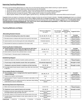 Improving Teaching Effectiveness
One way to improve teaching effectiveness is to make more use of the teaching methods closely related to learning on specific objectives.
Review page 2 to identify the objective(s) where improvements are most desirable.
Use the first column to answer the question, "Which of the 20 teaching methods are most related to learning on these objective(s)?"
Review the next two columns to answer the question, "How did students rate my use of these important methods?"
Read the last column to answer the question, "What changes should I consider in my teaching methods?"
Beyond specific methods, do the results suggest a general area (e.g., Stimulating Student Interest) where improvement efforts should be focused?
Suggested Actions are based on comparisons with ratings for classes of similar size and level of student motivation. Consider increasing use means you employed
the method less frequently than those teaching similar classes. Retain current use or consider increasing means you employed the method with typical frequency.
Strength to retain means you employed the method more frequently than those teaching similar classes. More detailed suggestions are in the Interpretive Guide
(www.theideacenter.org/diagnosticguide.pdf), POD−IDEA Center Notes (www.theideacenter.org/podidea), and POD−IDEA Center Learning Notes
(www.theideacenter.org/podidea/PODNotesLearning.html).
Teaching Methods and Styles
Relevant to Objectives:
(see page 2)
Stimulating Student Interest
Your Average
(5−point scale)
Percent of
Students Rating
4 or 5
Suggested Action
13. Introduced stimulating ideas about the subject 23, 24, 26, 27, 31, 32 3.7 53%
Consider
increasing use
8. Stimulated students to intellectual effort beyond that required by most courses All selected objectives 4.0 68%
Retain current use or
consider increasing
15. Inspired students to set and achieve goals which really challenged them All selected objectives 3.7 58%
Retain current use or
consider increasing
4. Demonstrated the importance and significance of the subject matter 23, 24, 32 4.3 84%
Retain current use or
consider increasing
Fostering Student Collaboration
16. Asked students to share ideas and experiences with others
whose backgrounds and viewpoints differ from their own
25, 26, 27, 31 3.0 37%
Consider
increasing use
18. Asked students to help each other understand ideas or concepts 25, 26, 31, 32 4.1 74%
Retain current use or
consider increasing
5. Formed "teams" or "discussion groups" to facilitate learning 25 3.8 68%
Retain current use or
consider increasing
Establishing Rapport
7. Explained the reasons for criticisms of students’ academic performance 23, 24, 26, 27, 31, 32 4.2 79%
Retain current use or
consider increasing
2. Found ways to help students answer their own questions All selected objectives 4.3 89% Strength to retain
1. Displayed a personal interest in students and their learning 23, 24, 32 4.6 95% Strength to retain
20. Encouraged student−faculty interaction outside of class (office visits, phone calls,
e−mails, etc.)
Not relevant to objectives
selected
4.4 95%
Encouraging Student Involvement
19. Gave projects, tests, or assignments that required original or
creative thinking
25, 26, 27, 31 3.6 63%
Consider
increasing use
11. Related course material to real life situations 23, 24 4.1 79%
Retain current use or
consider increasing
14. Involved students in "hands on" projects such as research, case studies, or "real
life" activities
25 4.3 79%
Retain current use or
consider increasing
9. Encouraged students to use multiple resources (e.g. data banks, library holdings,
outside experts) to improve understanding
Not relevant to objectives
selected
4.0 74%
Structuring Classroom Experiences
6. Made it clear how each topic fit into the course 23, 24, 27, 32 4.2 79%
Retain current use or
consider increasing
10. Explained course material clearly and concisely 23, 24, 27 4.5 84% Strength to retain
3. Scheduled course work (class activities, tests, projects) in ways which
encouraged students to stay up−to−date in their work
Not relevant to objectives
selected
4.3 89%
12. Gave tests, projects, etc. that covered the most important points of the course
Not relevant to objectives
selected
4.3 74%
17. Provided timely and frequent feedback on tests, reports, projects, etc. to help
students improve
Not relevant to objectives
selected
4.1 74%
5−point Scale: 1 = Hardly Ever 2 = Occasionally 3 = Sometimes 4 = Frequently 5 = Almost Always
 