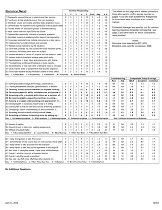 Statistical Detail Number Responding
1 2 3 4 5 Omit Avg. s.d.
The details on this page are of interest primarily to
those who want to confirm scores reported on
pages 1−3 or who want to determine if responses
to some items were distributed in an unusual
manner.
Converted Averages are reported only for relevant
learning objectives (Important or Essential −see
page 2) and other items for which comparisons
were provided.
Notes:
Discipline code selected on FIF: 4005
Discipline code used for comparison: 4005
1. Displayed a personal interest in students and their learning 0 0 1 5 13 0 4.6 0.6
2. Found ways to help students answer their own questions 0 1 1 9 8 0 4.3 0.8
3. Scheduled course work (class activities, tests, projects) in ways... 1 0 1 7 10 0 4.3 1.0
4. Demonstrated the importance and significance of the subject matter 0 1 2 7 9 0 4.3 0.9
5. Formed "teams" or "discussion groups" to facilitate learning 2 2 2 5 8 0 3.8 1.4
6. Made it clear how each topic fit into the course 0 1 3 6 9 0 4.2 0.9
7. Explained the reasons for criticisms of students’ academic... 0 1 3 6 9 0 4.2 0.9
8. Stimulated students to intellectual effort beyond that required by... 0 2 4 5 8 0 4.0 1.1
9. Encouraged students to use multiple resources (e.g. data banks,... 1 2 2 5 9 0 4.0 1.2
10. Explained course material clearly and concisely 0 0 3 3 13 0 4.5 0.8
11. Related course material to real life situations 0 3 1 6 9 0 4.1 1.1
12. Gave tests, projects, etc. that covered the most important points... 0 0 5 3 11 0 4.3 0.9
13. Introduced stimulating ideas about the subject 1 1 7 3 7 0 3.7 1.2
14. Involved students in "hands on" projects such as research, case... 1 0 3 4 11 0 4.3 1.1
15. Inspired students to set and achieve goals which really... 1 2 5 5 6 0 3.7 1.2
16. Asked students to share ideas and experiences with others... 5 3 4 2 5 0 2.9 1.6
17. Provided timely and frequent feedback on tests, reports,... 0 2 3 6 8 0 4.1 1.0
18. Asked students to help each other understand ideas or concepts 2 0 3 4 10 0 4.1 1.3
19. Gave projects, tests, or assignments that required original or... 4 0 3 4 8 0 3.6 1.6
20. Encouraged student−faculty interaction outside of class (office... 1 0 0 8 10 0 4.4 1.0
Key: 1 = Hardly Ever 2 = Occasionally 3 = Sometimes 4 = Frequently 5 = Almost Always
Converted Avg. Comparison Group Average
Raw Adj. IDEA Discipline Institution
21. Gaining factual knowledge (terminology, classifications,... 0 0 3 6 10 0 4.4 0.8 NA NA 4.0 4.2 4.3
22. Learning fundamental principles, generalizations, or theories 0 0 5 6 8 0 4.2 0.8 NA NA 3.9 4.2 4.2
23. Learning to apply course material (to improve thinking,... 0 0 1 10 8 0 4.4 0.6 57 52 4.0 4.1 4.2
24. Developing specific skills, competencies, and points of... 0 0 3 8 8 0 4.3 0.7 54 50 4.0 4.1 4.2
25. Acquiring skills in working with others as a member of... 0 1 5 3 10 0 4.2 1.0 54 50 3.9 4.0 4.2
26. Developing creative capacities (writing, inventing,... 3 3 4 4 5 0 3.3 1.4 41 38 3.9 3.3 4.2
27. Gaining a broader understanding and appreciation of... 4 0 2 3 10 0 3.8 1.6 51 47 3.7 3.5 4.1
28. Developing skill in expressing myself orally or in writing 5 0 4 3 7 0 3.4 1.6 NA NA 3.8 3.4 4.1
29. Learning how to find and use resources for answering questions... 0 0 6 5 8 0 4.1 0.9 NA NA 3.7 3.8 4.0
30. Developing a clearer understanding of, and commitment to,... 5 1 3 4 6 0 3.3 1.6 NA NA 3.8 3.4 3.9
31. Learning to analyze and critically evaluate ideas,... 2 2 4 3 8 0 3.7 1.4 47 43 3.8 3.6 4.1
32. Acquiring an interest in learning more by asking my... 0 3 4 6 6 0 3.8 1.1 50 44 3.8 3.8 3.9
Key: 1 = No apparent progress 2 = Slight progress 3 = Moderate progress 4 = Substantial progress 5 = Exceptional progress Bold = Selected as Important or Essential
33. Amount of reading 4 3 10 2 0 0 2.5 1.0 41 NA 3.2 3.2 3.1
34. Amount of work in other (non−reading) assignments 0 2 8 8 1 0 3.4 0.8 50 NA 3.4 3.8 3.4
35. Difficulty of subject matter 0 3 8 8 0 0 3.3 0.7 47 NA 3.4 4.1 3.6
Key: 1 = Much Less than Most 2 = Less than Most 3 = About Average 4 = More than Most 5 = Much More than Most
36. I had a strong desire to take this course. 1 1 2 8 7 0 4.0 1.1 NA NA 3.7 3.5 3.7
37. I worked harder on this course than on most courses I have taken. 2 3 6 5 3 0 3.2 1.2 44 NA 3.6 4.0 3.7
38. I really wanted to take a course from this instructor. 6 0 7 3 3 0 2.8 1.5 NA NA 3.4 3.5 3.5
39. I really wanted to take this course regardless of who taught it. 1 2 4 6 6 0 3.7 1.2 57 NA 3.3 3.3 3.5
40. As a result of taking this course, I have more positive feelings... 0 0 6 5 8 0 4.1 0.9 54 49 3.9 3.7 3.9
41. Overall, I rate this instructor an excellent teacher. 0 0 0 5 14 0 4.7 0.5 59 56 4.2 4.2 4.3
42. Overall, I rate this course as excellent. 0 0 3 8 8 0 4.3 0.7 56 51 3.9 3.8 4.0
43. As a rule, I put forth more effort than other students on... 0 1 5 8 5 0 3.9 0.9 58 NA 3.6 4.0 3.9
Key: 1 = Definitely False 2 = More False than True 3 = In Between 4 = More True than False 5 = Definitely True
No Additional Questions.
April 13, 2016 18463
 