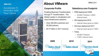 All about
2009 2010 2011
for Partners
Corporate Profile
Enabling Business Transformation
through IT Transformation. The
Global Leader in virtualization and
cloud infrastructure solutions.
 Over 400,000 customers and
55,000 partners
 $3.77 billion in 2011 revenue
Salesforce.com Footprint
 PRM deployment 2009
– 22,000+ Partners, 2,000+
Internal Users
 SFA deployment 2010
– Internal Users grow to 4,500+
 Services deployment 2011
– Internal Users grow to 7,000+
 Today
– 55,000+ Partners
– 7,500+ Internal Users
About VMware
 