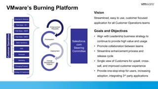 VMware’s Burning PlatformCustomerOperations
Channels & Alliances
Field Sales: APJ
Field Sales: AMER
Field Sales: EMEA
Sales Operations
GSS
Renewals
Marketing
Emerging Products
Strategy & Enablement
Vision
Streamlined, easy to use, customer focused
application for all Customer Operations teams
Goals and Objectives
• Align with Leadership business strategy to
continue to provide high value and usage
• Promote collaboration between teams
• Streamline enhancement process and
release cycle
• Single view of Customers for upsell, cross-
sell, and improved customer experience
• Provide one-stop-shop for users, increasing
adoption, integrating 3rd party applications
Enhancement
Requests
Prioritization
Deployment
Change
Management /
Support
Salesforce.
com
Steering
Committee
 