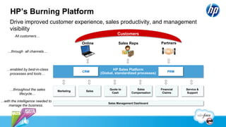 Drive improved customer experience, sales productivity, and management
visibility
HP’s Burning Platform
All customers…
…through all channels…
…enabled by best-in-class
processes and tools…
…throughout the sales
lifecycle…
…with the intelligence needed to
manage the business.
Customers
Sales
Compensation
Marketing
Sales Management Dashboard
Service &
Support
Quote to
Cash
PartnersOnline Sales Reps
HP Sales Platform
(Global, standardized processes)CRM PRM
Financial
Claims
Sales
 