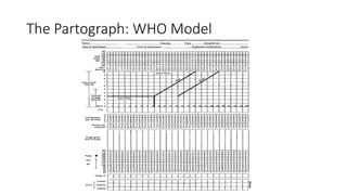 The Partograph: WHO Model
 