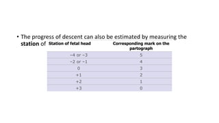 • The progress of descent can also be estimated by measuring the
station of the fetal head on VE.Station of fetal head Corresponding mark on the
partograph
–4 or –3 5
–2 or –1 4
0 3
+1 2
+2 1
+3 0
 