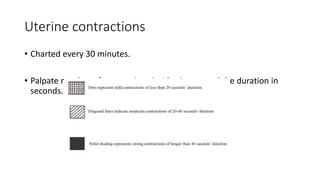 Uterine contractions
• Charted every 30 minutes.
• Palpate number of contractions in 10 minutes and the duration in
seconds.
 