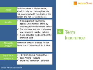 Term Insurance is life insurance,
which is only for covering financial
risk associated with the death of the
person and not for investments
About
 It helps protect your family
against uncertainties of life by
providing for their financial safety
 The premium amount is also very
low compared to other policies
 It also provides Tax benefit on the
premium paid
Benefits
Maximum amount allowed for Tax
deduction is premium of Rs. 1.5 Lac
Allowable
Amount
 HDFC Life Click 2 Protect Plus
 Bajaj Allianz – iSecure
 Bharti Axa Term Plan - eProtect
Top 3 Term
Insurance
03 Term
Insurance
Source- AdviseSure Research
 