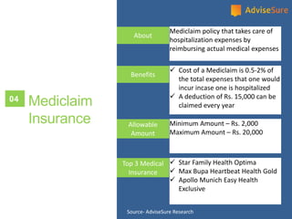 Mediclaim policy that takes care of
hospitalization expenses by
reimbursing actual medical expenses
About
04 Mediclaim
Insurance
 Cost of a Mediclaim is 0.5-2% of
the total expenses that one would
incur incase one is hospitalized
 A deduction of Rs. 15,000 can be
claimed every year
Benefits
Minimum Amount – Rs. 2,000
Maximum Amount – Rs. 20,000
Allowable
Amount
 Star Family Health Optima
 Max Bupa Heartbeat Health Gold
 Apollo Munich Easy Health
Exclusive
Top 3 Medical
Insurance
Source- AdviseSure Research
 