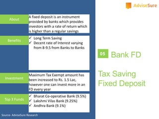 A fixed deposit is an instrument
provided by banks which provides
investors with a rate of return which
is higher than a regular savings
About
 Long Term Saving
 Decent rate of Interest varying
from 8-9.5 from Banks to Banks
Benefits
Maximum Tax Exempt amount has
been increased to Rs. 1.5 Lac,
however one can invest more in an
FD every year
Investment
 Bharat Co-operative Bank (9.5%)
 Lakshmi Vilas Bank (9.25%)
 Andhra Bank (9.1%)
Top 3 Funds
05 Bank FD
Tax Saving
Fixed Deposit
Source- AdviseSure Research
 