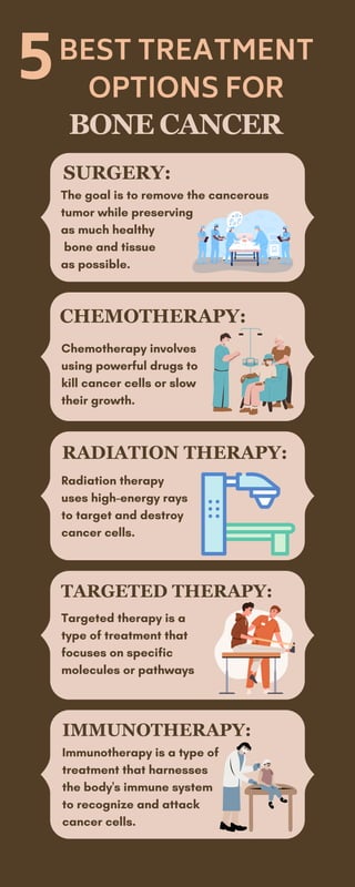 BONE CANCER
BEST TREATMENT
OPTIONS FOR
The goal is to remove the cancerous
tumor while preserving
as much healthy
bone and tissue
as possible.
Chemotherapy involves
using powerful drugs to
kill cancer cells or slow
their growth.
Radiation therapy
uses high-energy rays
to target and destroy
cancer cells.
Targeted therapy is a
type of treatment that
focuses on specific
molecules or pathways
Immunotherapy is a type of
treatment that harnesses
the body's immune system
to recognize and attack
cancer cells.
SURGERY:
CHEMOTHERAPY:
RADIATION THERAPY:
TARGETED THERAPY:
IMMUNOTHERAPY:
5
 