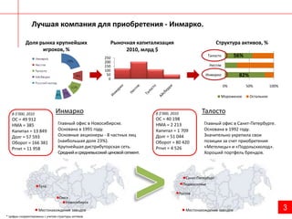 Лучшая компания для приобретения - Инмарко. Доля рынка крупнейших игроков, %56%82%ИнмаркоТалостоВ $’000, 2010ОС = 40 198 НМА = 2 213Капитал = 1 709Долг = 51 044 Оборот = 80 420Prnet = 4 526 В $’000, 2010ОС = 49 912 НМА = 385Капитал = 13 849Долг = 57 593Оборот = 166 381Prnet = 11 958Главный офис в Новосибирске.Основана в 1991 году.Основные акционеры - 8 частных лиц (наибольшая доля 23%).Крупнейшая дистрибуторская сеть.Средний и средневысокий ценовой сегмент.Главный офис в Санкт-Петербурге.Основана в 1992 году.Значительно укрепила свои позиции за счет приобретения «Метелицы» и «Подольскхолод».Хороший портфель брендов.>Санкт-ПетербургПодмосковьеТулаРостовОмскНовосибирск3Местонахождение заводовМестонахождение заводов* Цифры скорректированы с учетом структуры активов. 