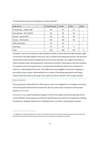 12
The table below presents the breakdown of all data collected14
:
Data source # of participants Female Male Other
Focus groups – project staff 28 15 13
Focus groups – SFU students 42 26 16
Surveys - project staff 113 56 56 1
Surveys - SFU students 172 120 50 2
YWCL Committee 10 10
Interviews 13 11 2
Total 378 238 137 3
During the course of our research we also attended a number of events which provided valuable insight
on the state of the public debate on the issue, who is involved, and existing best practices. We also went
into the field to observe what is happening at the city council meetings in our target communities, to
observe whether youth and young women in particular are present in those spaces. We were assisted in
this process by one of our project interns, a young woman herself, who used her own reflections to
inform our understanding of the issues. SFU students were also engaged in community mapping as a
part of their action research. We benefited from a number of fascinating explorations and findings,
many of which fall outside of the scope of this report, but will be utilized for other project activities.
FOCUS GROUPS
Focus groups were conducted first to collect data on youth civic engagement in our target communities,
and on how youth understand the concept itself. We set up the sessions through one of the project
partners, S.U.C.C.E.S.S.
S.U.C.C.E.S.S. runs a youth employment program in three of our target communities (Burnaby, Surrey
and Port Moody). Those programs are offered to youth facing various barriers to employment, including
homelessness, language, single parent or Aboriginal status, and others. Conducting focus groups
14
In addition, SFU students conducted a number of interviews as part of their research action projects. Since we mostly used
data from the surveys and the focus groups, only those sources of data are referenced in the table.
 