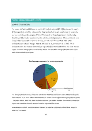15
Burnaby
17%
Coquitlam
26%
Port Coquitlam
3%Port Moody
3%
Surrey
18%
Other
33%
Total survey respondents by target community
PART III. NEEDS ASSESSMENT RESULTS
QUANTITATIVE RESULTS
The project staff gathered 113 surveys, and the SFU students gathered 172 (138 online, and 34 paper).
Of the respondents who filled out surveys for the project staff, 56 people were female, 56 were male,
and  one  was  in  the  gender  category  of  ‘other.’  The  majority  of  the  participants  were  from  Burnaby,  
Coquitlam, and Surrey, the target communities with the greatest populations. 48% of participants were
European/ Caucasian, 11% were mixed ethnicity, and 10% were Chinese. Most-- 79% --of the
participants were between the ages of 15-18, 25% were 19-25, and 5% were 25 or older. 73% of
participants were also in school (elementary or high school) and 4% noted that they also work. The next
largest education demographic was university, at 15%. The rest of the demographics fell below 1% or
were unanswered by participants.
The demographics of survey participants collected by the SFU students were older (78% of participants
were between 19-25 years old and the same amount were in university) and the majority of participants
(70%) were female, while 29% were male and 1% other. Age and the different recruitment channels can
explain the difference in survey results in terms of top mentioned issues.
When asked to respond in an open-ended question, 91.6% of all respondents identified at least one
issue they care about.
 