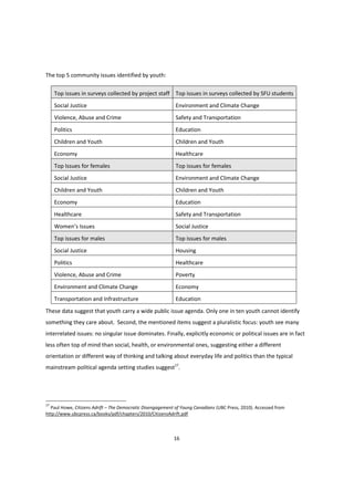 16
The top 5 community issues identified by youth:
Top issues in surveys collected by project staff Top issues in surveys collected by SFU students
Social Justice Environment and Climate Change
Violence, Abuse and Crime Safety and Transportation
Politics Education
Children and Youth Children and Youth
Economy Healthcare
Top Issues for females Top issues for females
Social Justice Environment and Climate Change
Children and Youth Children and Youth
Economy Education
Healthcare Safety and Transportation
Women’s  Issues Social Justice
Top issues for males Top issues for males
Social Justice Housing
Politics Healthcare
Violence, Abuse and Crime Poverty
Environment and Climate Change Economy
Transportation and Infrastructure Education
These data suggest that youth carry a wide public issue agenda. Only one in ten youth cannot identify
something they care about. Second, the mentioned items suggest a pluralistic focus: youth see many
interrelated issues: no singular issue dominates. Finally, explicitly economic or political issues are in fact
less often top of mind than social, health, or environmental ones, suggesting either a different
orientation or different way of thinking and talking about everyday life and politics than the typical
mainstream political agenda setting studies suggest17
.
17
Paul Howe, Citizens Adrift – The Democratic Disengagement of Young Canadians (UBC Press, 2010). Accessed from
http://www.ubcpress.ca/books/pdf/chapters/2010/CitizensAdrift.pdf
 