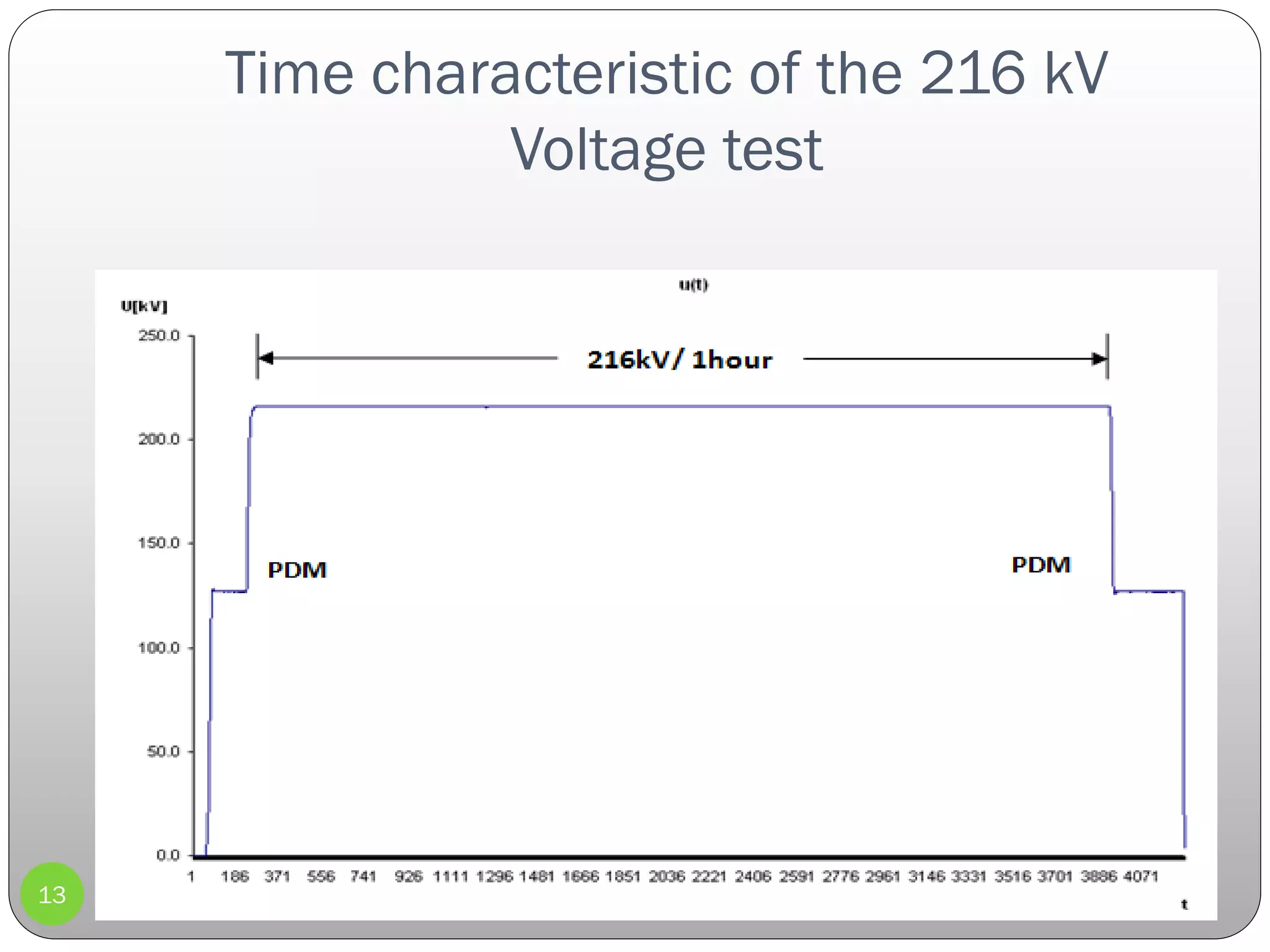 Time characteristic of the 216 kV
Voltage test
13
 